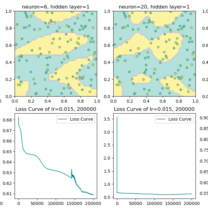 MLP decision boundary and loss curve